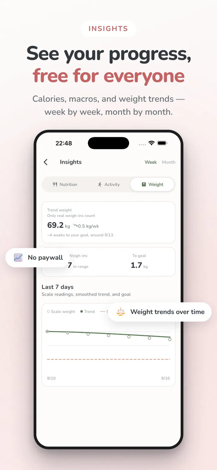 Mealique app screenshot: Progress & insights — Calories, macros, and weight trends — week by week, month by month.